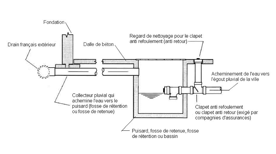 pompe de puisard vérifier l'installation de la soupape hauteur de la salle de bain