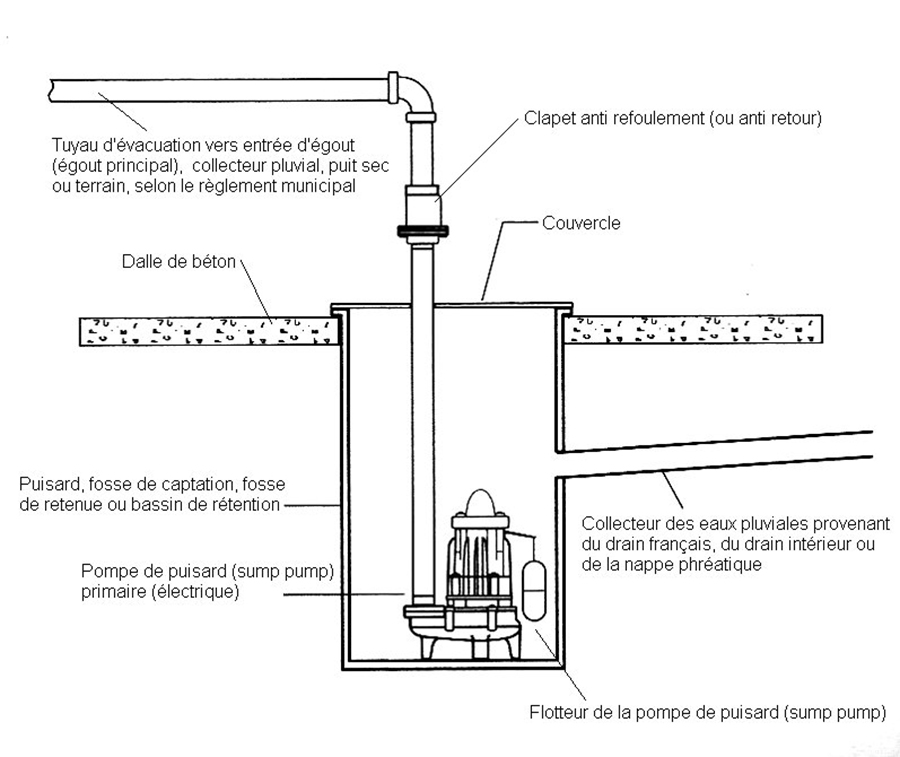 installateurs de secours de pompes de puisard de pression d'eau